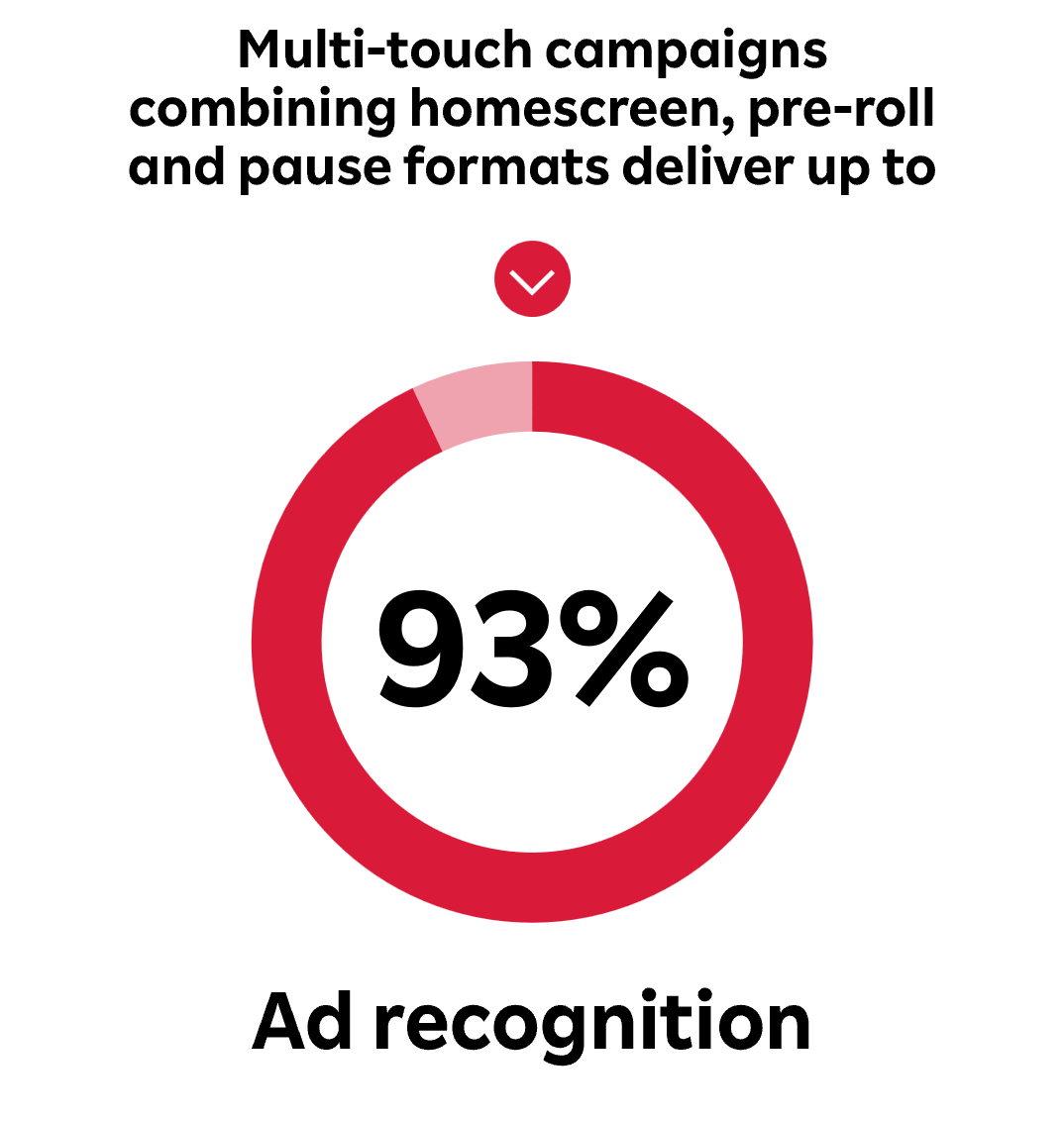 Multi-touch campaigns combining homescreen, pre-roll and pause formats deliver up to 93% ad recognition